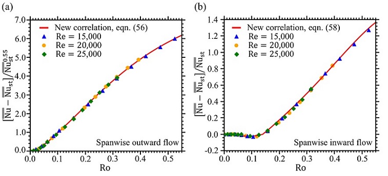 Internal Convective Cooling of Rotating Turbine Blades
